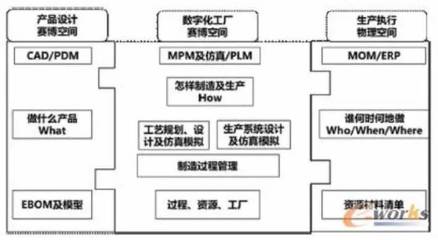 國(guó)匠視角 PLM引領(lǐng)下的數(shù)字化工廠架構(gòu)體系構(gòu)建